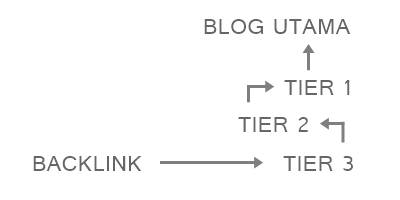 Skema Tiered Link