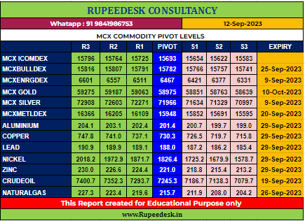 Mcx Commodity Pivot Levels - Rupeedesk Reports - 12.09.2023