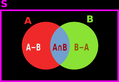 Explanation for the Probability of the event "A or B" using Venn diagram.