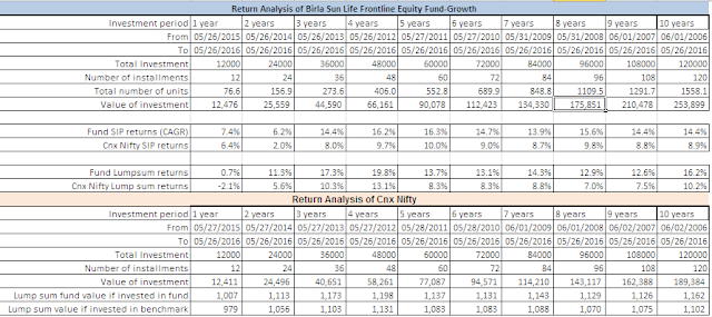 Best-Equity-Mutual-Funds-for-SIP-in-India