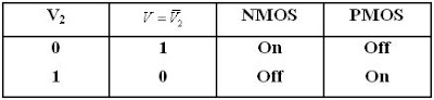 CMOS Inverter truth table and transistor states