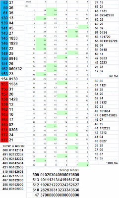 לוטו ניתוח סטטיסטי