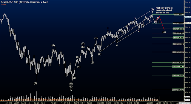 Elliott Wave Futures Signals - S&P ES