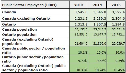 Public sector jobs in Canada and Ontario