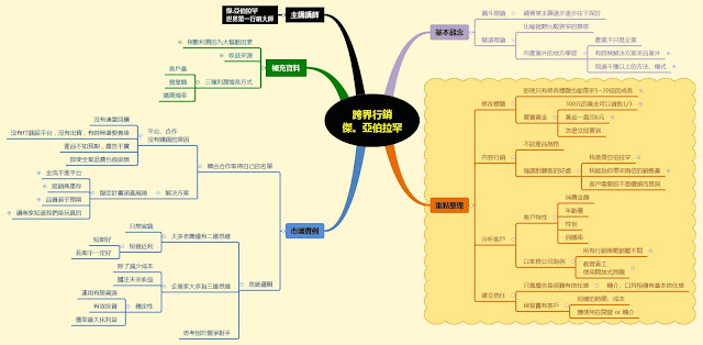 林之宇的學習與分享