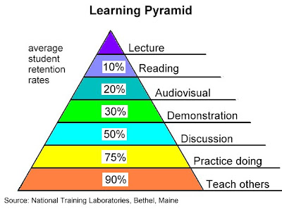 Learning Pyramid: Percentage of Student Learning Retention by Learning Method