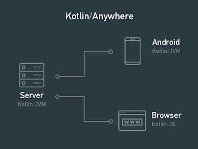  you lot powerfulness have got heard nigh Kotlin together with how it Top five Online Courses to Learn Kotlin Programming linguistic communication for Java together with Android Developers