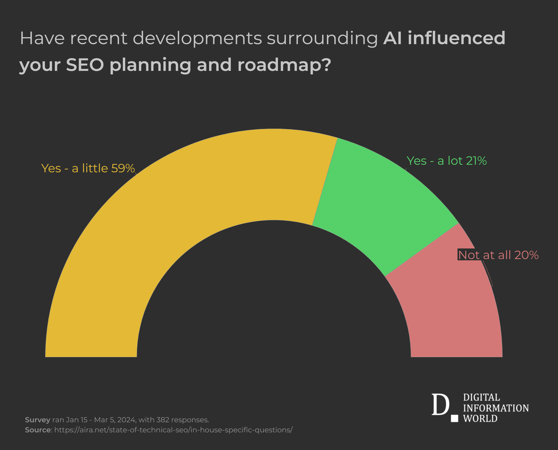 In-house SEOs adapt to AI: 59% adjust strategies slightly, while 21% make significant changes.