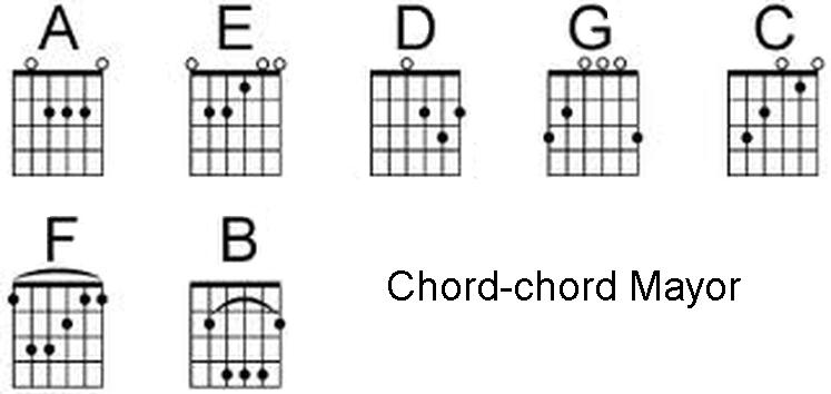 Segala Tentang Gitar Chord