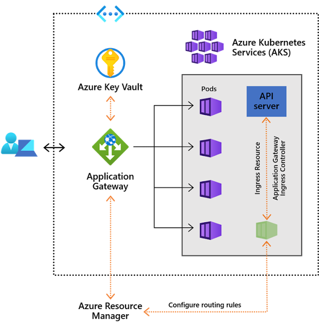 Azure Study Materials, Azure Certifications, Azure Guides, Azure Tutorial and Materials, Azure Online Exam