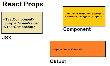 How to use props in React? Example Tutorial