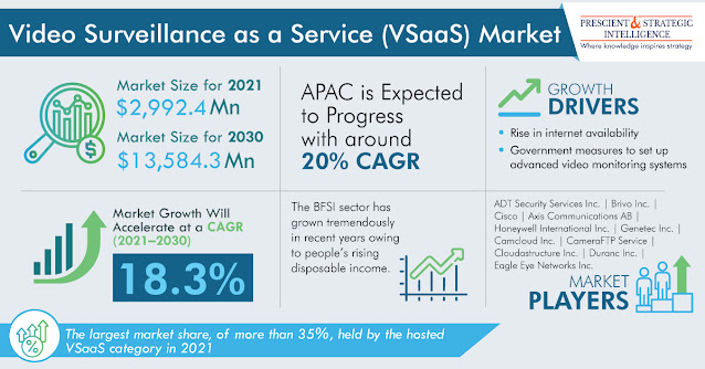 Video Surveillance as a Service Industry Growth and Forecast Report 2030