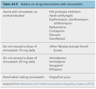 Drug Interactions with Simvastatin