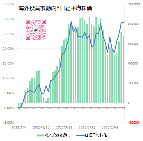 海外投資家動向と日経平均株価　グラフ