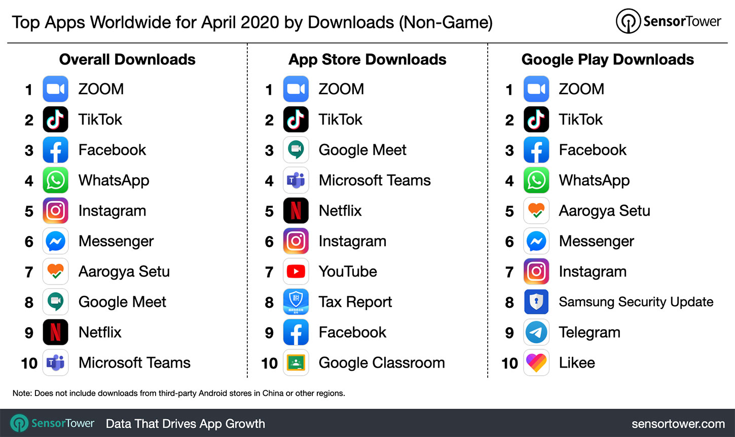 The Top 10 Most Downloaded Apps Worldwide In The Past Month Includes Some Unusual Entries Digital Information World