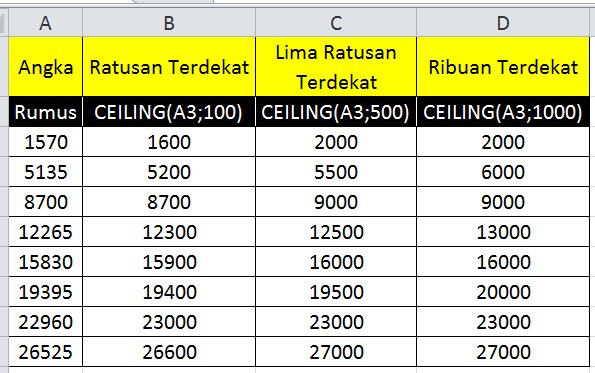 Cara Membulatkan Angka Ke Atas Untuk Ratusan atau Ribuan Terdekat di Excel