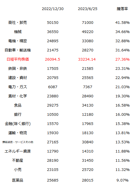 業種別ETF　ランキング