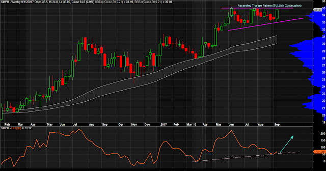 $SMPH Weekly Chart as of September 15, 2017