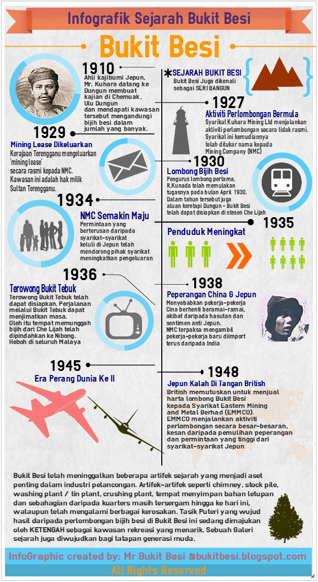 Infografik Sejarah Bukit Besi