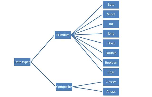 Fundamentals of Java|Data types-javaform