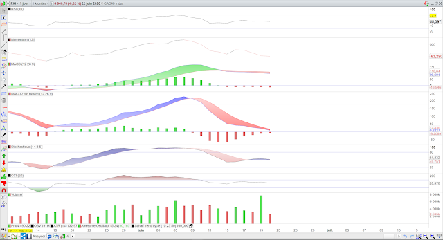 Indicateurs techniques CAC40 23/06/20