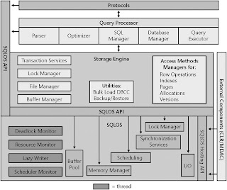  Server Architecture on The Sql Server Engine Figure 1 1 Shows The General Architecture Of Sql