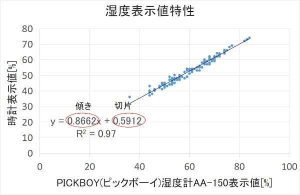 PICKBOY(ピックボーイ)湿度計AA-150の湿度表示値補正のためのグラフ