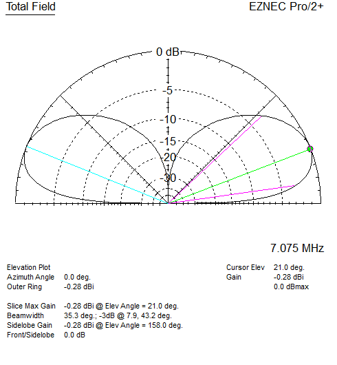 EZNEC elevation plot