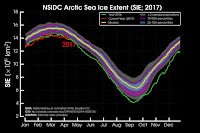 Arctic sea ice extent is record low for this time of year and has been since October 2016 with the exception of December (which was still the second-lowest extent on record). (Credit: Zack Labe) Click to Enlarge.