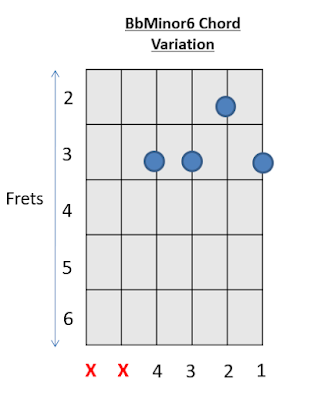 Bb Minor6 Chord B Guitar Chords