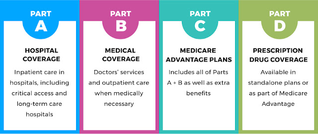 Medicare Parts Explained