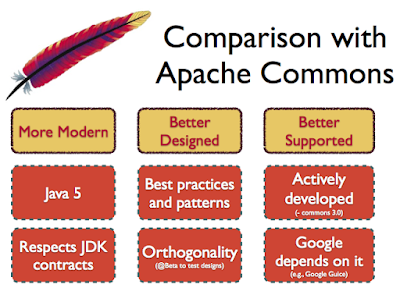 Best common libraries for Java developers