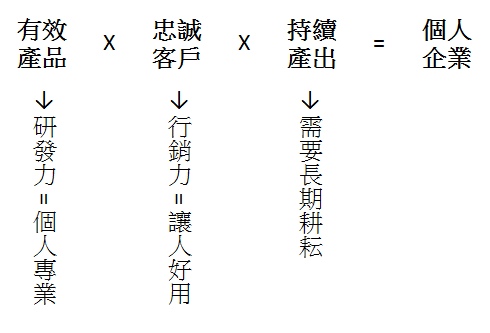 個人企業公式