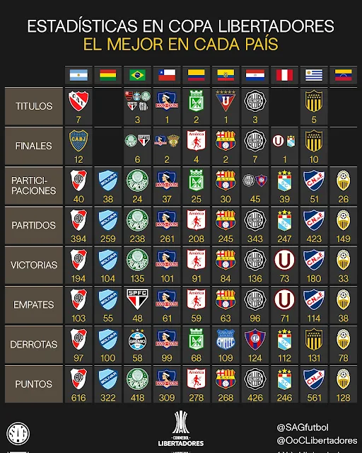 El Mejor equipo en cada país en la Historia de Copa Libertadores