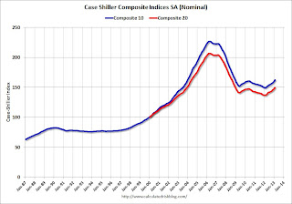 Case-Shiller House Prices Indices