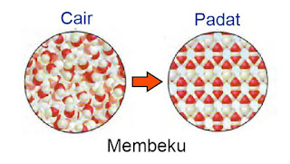 proses membeku, perubahan fisika dari cair ke padat