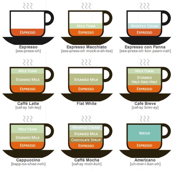 Coffee diagrams by Lokesh Dhakar
