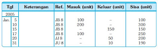 Buku Besar Pembantu Persediaan Barang Dagang