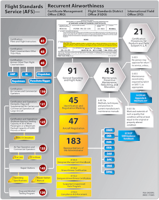 Title 14 of the Code of Federal Regulations (14CFR)