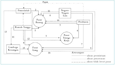 Arus Kegiatan Ekonomi antara RTK , RTP , Pemerintah , Lembaga Keuangan , dan Mayarakat Luar Negeri