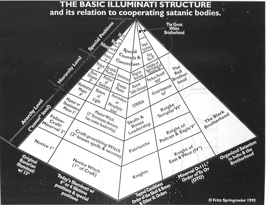 IlluminatiPyramid As 13 Famílias Illuminati   Sociedades Secretas de Eugenia