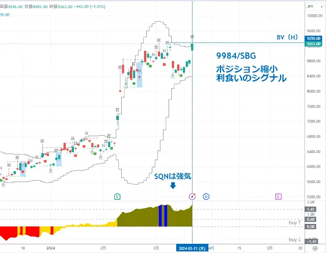 9984 ソフトバンクG｜TradingView/DipRip