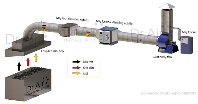 Hệ thống xử lý khoái bếp toàn diện cho nhà hàng, khách sạn.