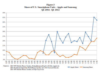 FOSS Patents: New Apple filing includes charts comparing its market