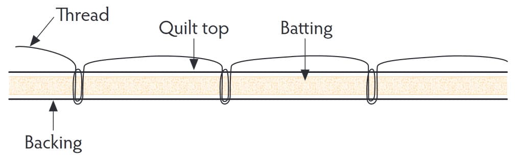 Making a Quilt Sandwich
