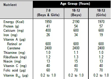 Recommended Dietary Intakes for School Children