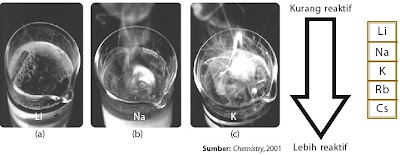 Logam alkali sangat reaktif dalam air