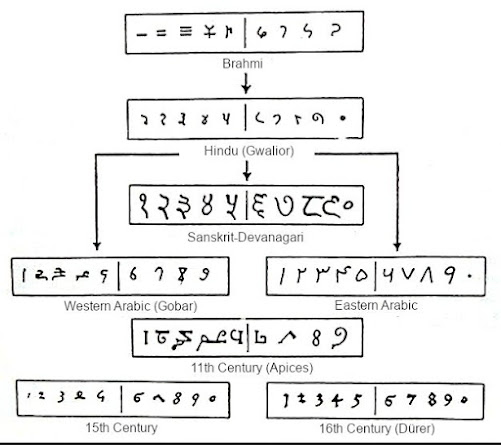 The Brahmi numeral system and its descendants