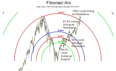 ilustrasi cara membaca Fibonacci Arcs