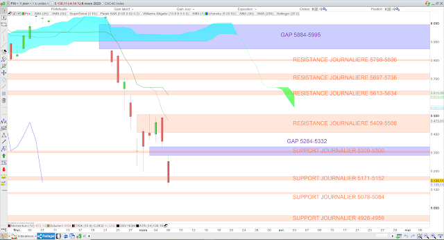 Analyse Ichimoku du CAC40 07/03/20